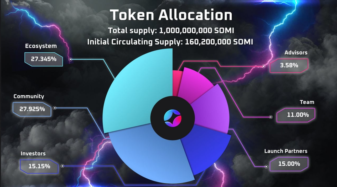 2025 Somnia Unveiled: The High-Performance Blockchain Powering Web3