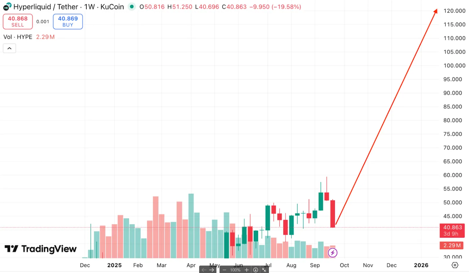 HYPE's Current Valuation: What Exactly Is the Market Pricing?
